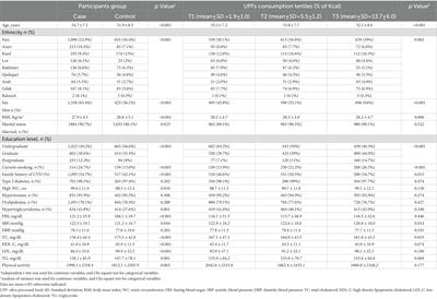 The relationship between ultra processed food consumption and premature coronary artery disease: Iran premature coronary artery disease study (IPAD)